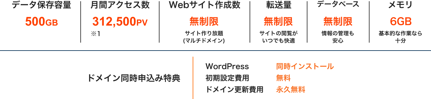 サイト作成が初めての方から大規模サイトの運用まで幅広いニーズに対応！