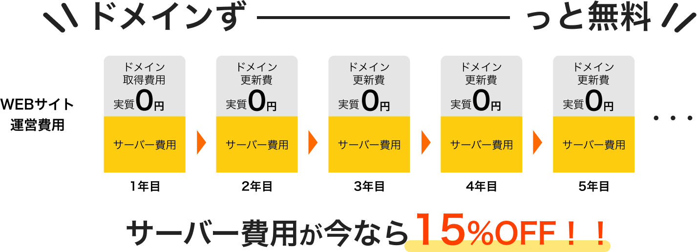 ドメインずーっと無料