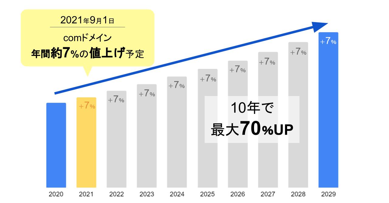 Comドメインが最大70 の値上げへ 今からでもできる対策を紹介します Value Note わかる なるほどなit知識