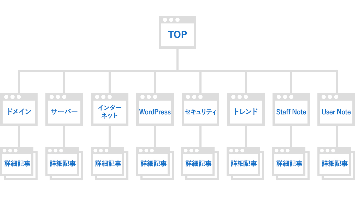 Webサイトの作り方とは？作成手順を7ステップで解説します - Value Note - わかる、なるほどなIT知識。