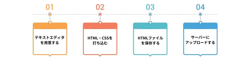 HTML・CSSでホームページを作る手順