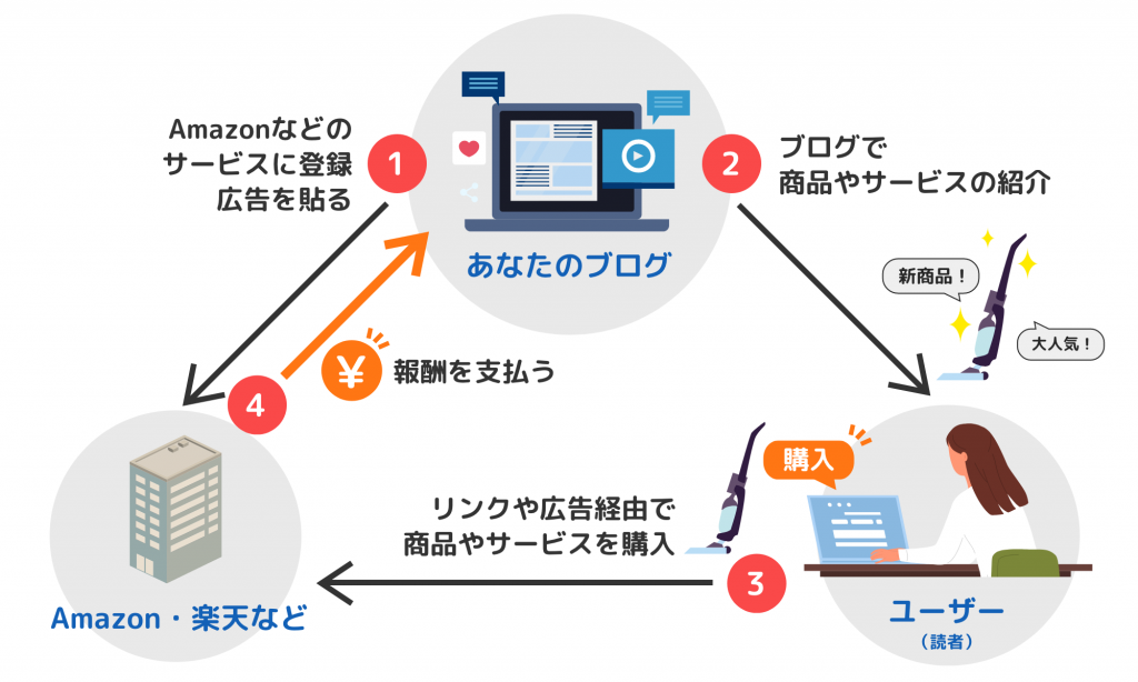 ブログ広告収入の仕組み