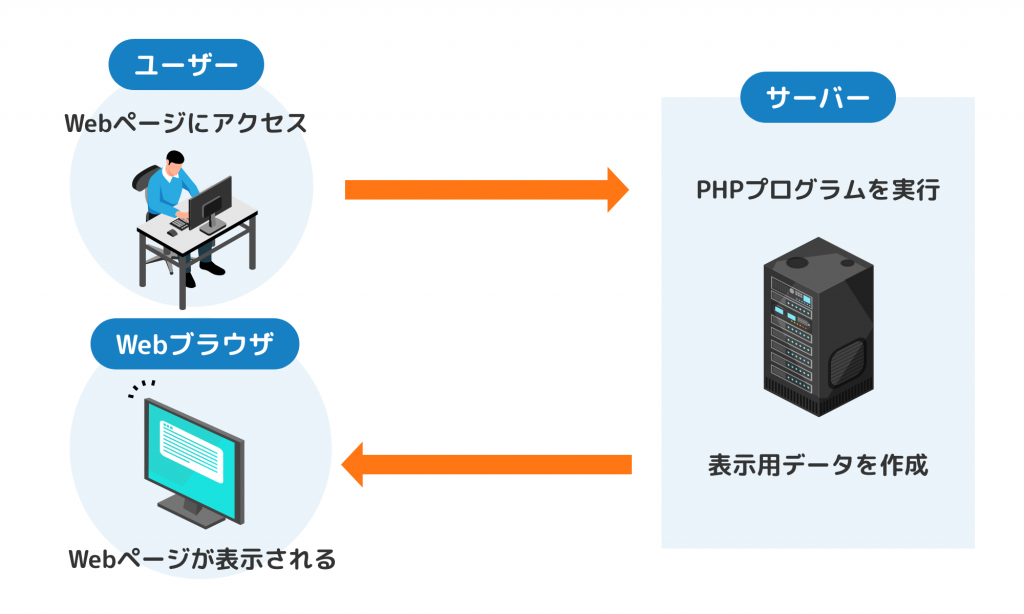 PHPとは？簡単解説！初心者向けPHPの基本と仕組み - Value Note - わかる、なるほどなIT知識。